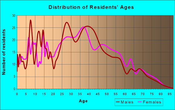 Age and Sex of Residents in Cherrywood in San Jose, CA