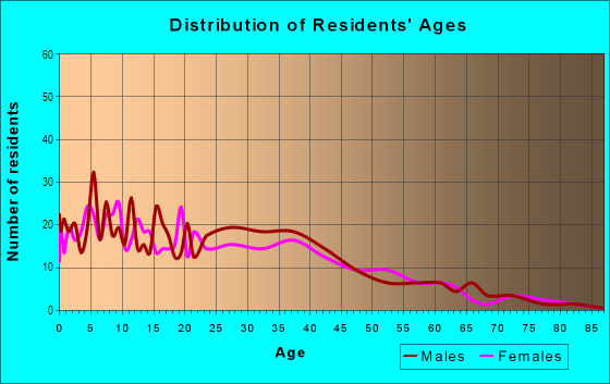 Age and Sex of Residents in Cinderella in San Jose, CA