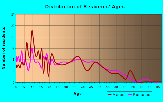 Age and Sex of Residents in Clayton South in San Jose, CA
