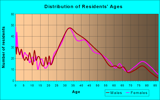 Age and Sex of Residents in Cory in San Jose, CA