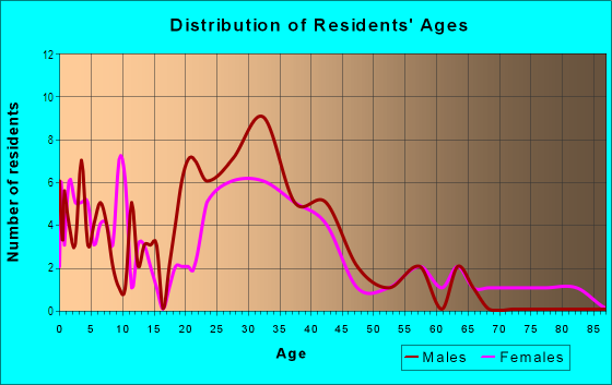 Age and Sex of Residents in David in San Jose, CA
