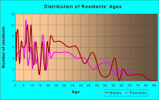 Age and Sex of Residents in Doncaster in San Jose, CA