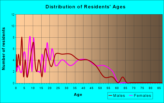 Age and Sex of Residents in Drake in San Jose, CA