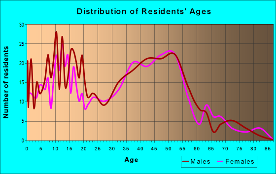 Age and Sex of Residents in Estates in San Jose, CA