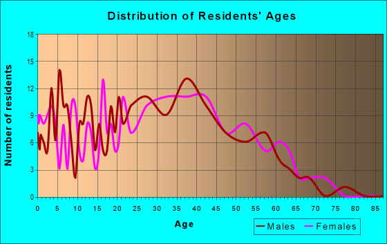 Age and Sex of Residents in Gateview in San Jose, CA