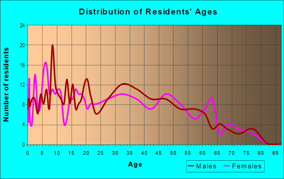 Age and Sex of Residents in Gawain in San Jose, CA