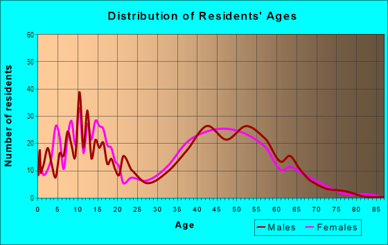 Age and Sex of Residents in Graystone in San Jose, CA