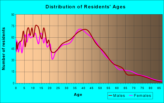 Age and Sex of Residents in Heritage in San Jose, CA