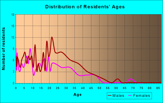 Age and Sex of Residents in Kollmar in San Jose, CA