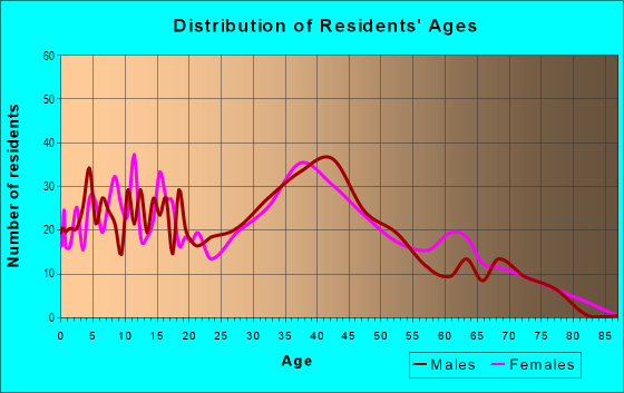 Age and Sex of Residents in Kooser in San Jose, CA