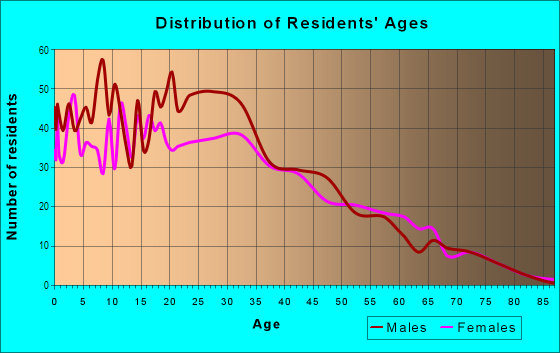Age and Sex of Residents in Lanai in San Jose, CA