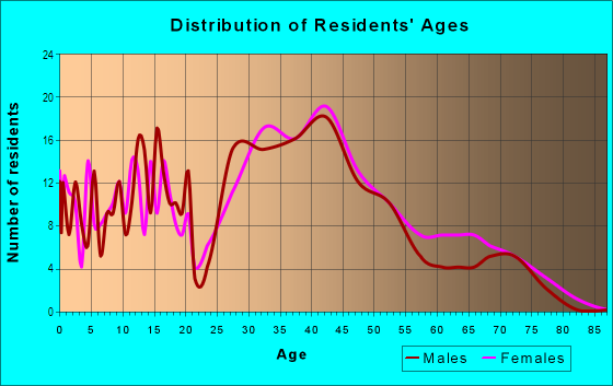 Age and Sex of Residents in Little Branham in San Jose, CA