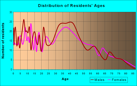 Age and Sex of Residents in Lone Hill Highlands in San Jose, CA