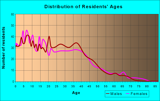 Age and Sex of Residents in Los Arboles in San Jose, CA