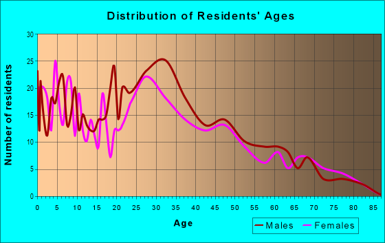 Age and Sex of Residents in Mayfair West in San Jose, CA