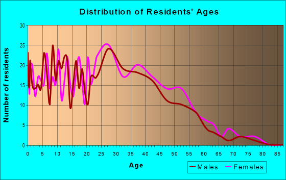 Age and Sex of Residents in Mc Kuen in San Jose, CA