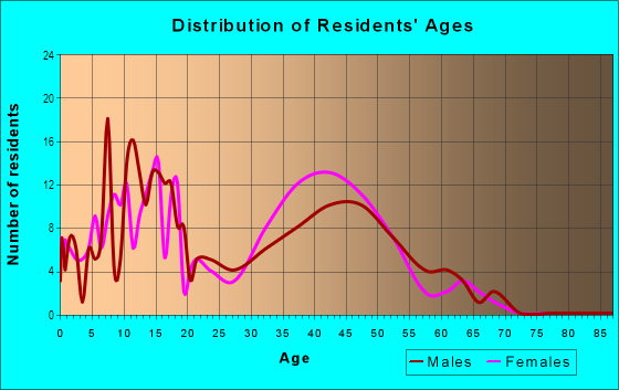 Age and Sex of Residents in Pinewood in Mobile, AL