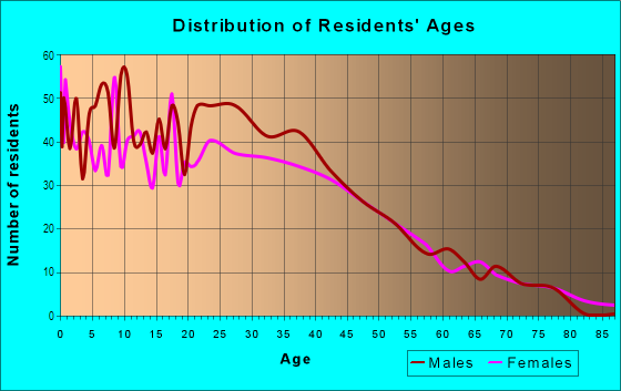 Age and Sex of Residents in Mount Pleasant South in San Jose, CA