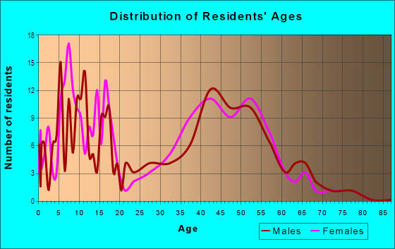Age and Sex of Residents in Mountain Shadows in San Jose, CA