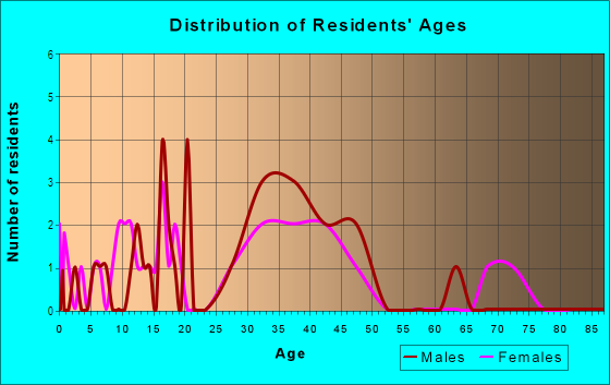 Age and Sex of Residents in Northern Cross in San Jose, CA