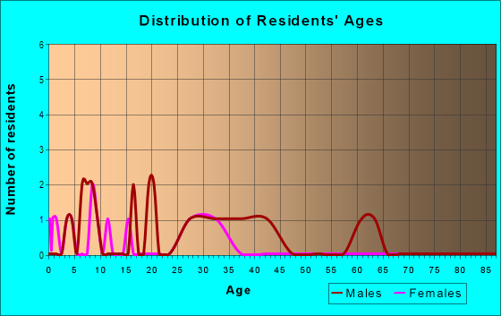Age and Sex of Residents in O'Brien Tract in San Jose, CA