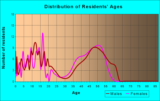 Age and Sex of Residents in Oak Canyon in San Jose, CA