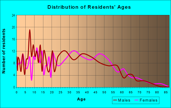 Age and Sex of Residents in Ohlone in San Jose, CA