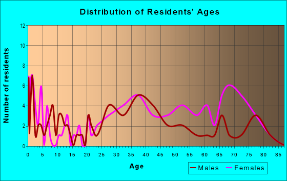 Age and Sex of Residents in Pepper Tree in San Jose, CA