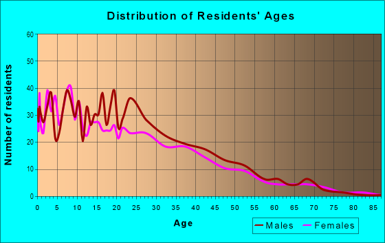 Age and Sex of Residents in Nyeland Acres in Oxnard, CA