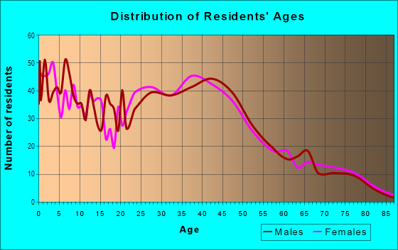 Age and Sex of Residents in South Bank in Oxnard, CA