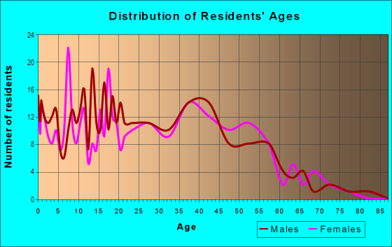 Age and Sex of Residents in Playa Del Rey in San Jose, CA