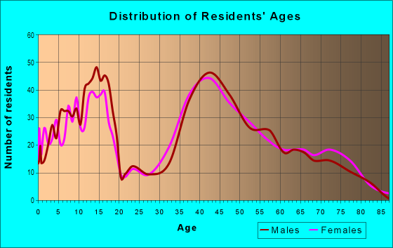 Age and Sex of Residents in Rainbow in San Jose, CA