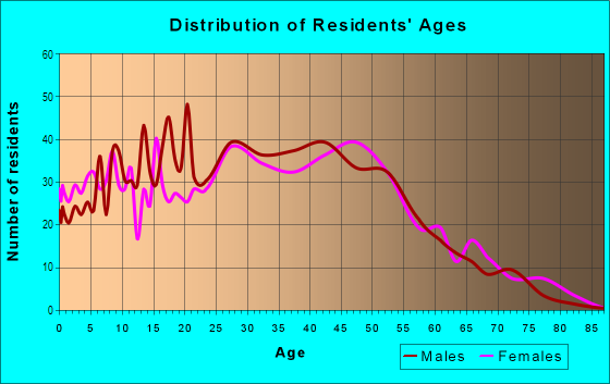 Age and Sex of Residents in Ramblewood in San Jose, CA