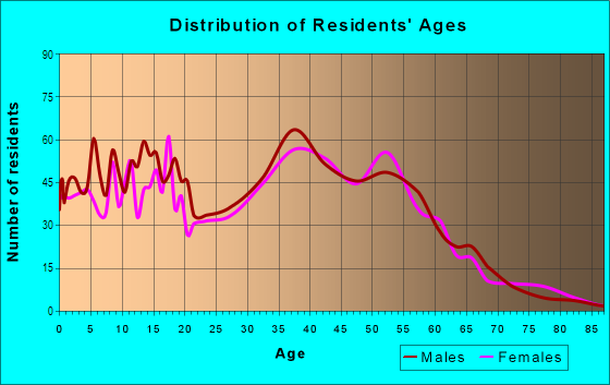 Age and Sex of Residents in Rancho Santa Teresa in San Jose, CA