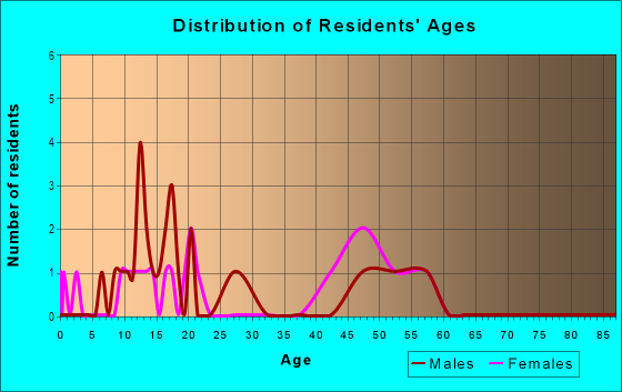Age and Sex of Residents in Rock Canyon in San Jose, CA