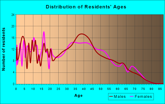 Age and Sex of Residents in Ruskin in San Jose, CA