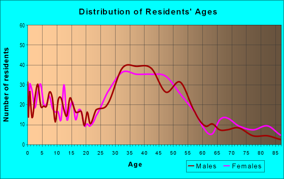 Age and Sex of Residents in Shasta Hanchett Park in San Jose, CA