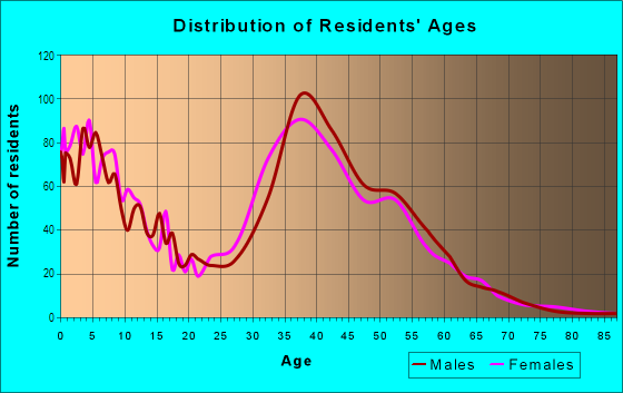 Age and Sex of Residents in Silver Creek in San Jose, CA