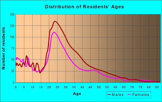 Age and Sex of Residents in South Campus in San Jose, CA