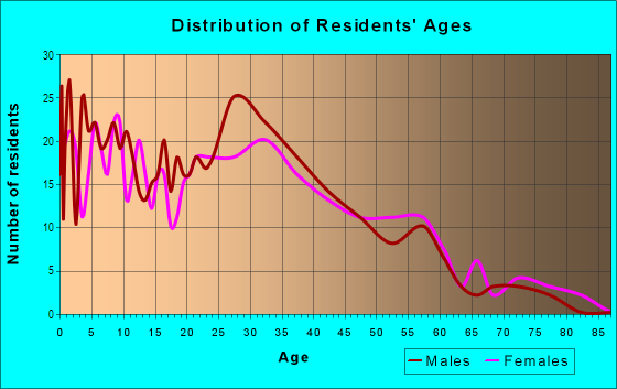 Age and Sex of Residents in Starbird in San Jose, CA