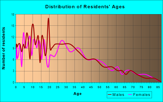 Age and Sex of Residents in Suenos in San Jose, CA