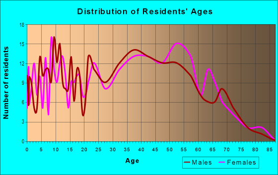 Age and Sex of Residents in Summerdale in San Jose, CA