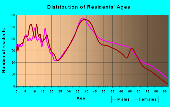 Age and Sex of Residents in West Garden Grove in Garden Grove, CA
