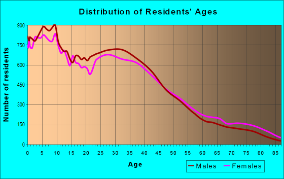 Age and Sex of Residents in North Ontario in Ontario, CA