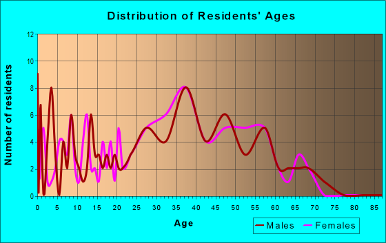 Age and Sex of Residents in Terrace Hills in San Jose, CA