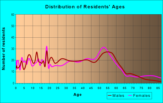 Age and Sex of Residents in Vista Park in San Jose, CA