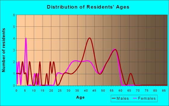 Age and Sex of Residents in Vizcaya in Campbell, CA