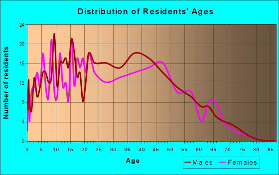 Age and Sex of Residents in Windmill Springs in San Jose, CA