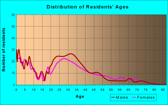 Age and Sex of Residents in Wooster in San Jose, CA