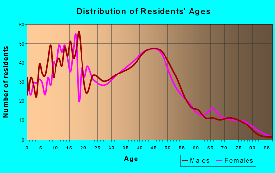 Age and Sex of Residents in Evergreen Hidden Glen in San Jose, CA